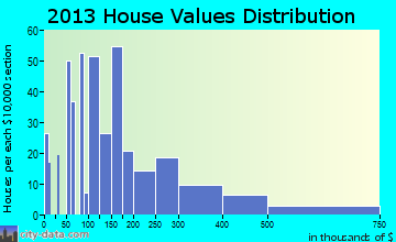 Lake Orion home values distribution
