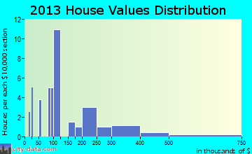 Lake Ann home values distribution