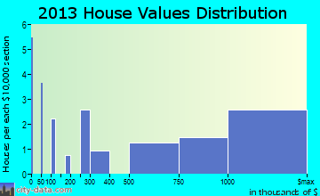 Lake Angelus home values distribution