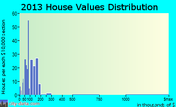 Laingsburg home values distribution