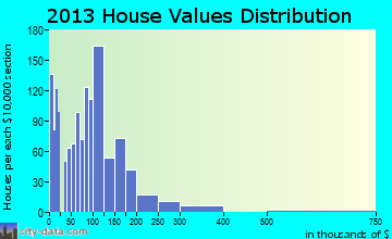Globe home values distribution