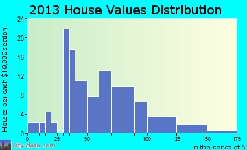 Kingston home values distribution