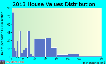 Kingsley home values distribution