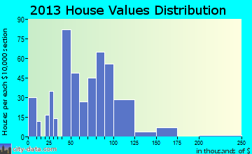 Kalkaska home values distribution