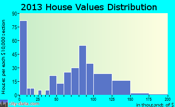 Kent City home values distribution