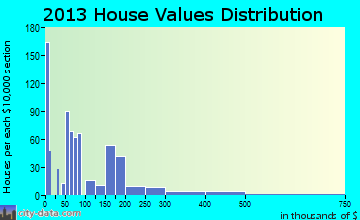 Keego Harbor home values distribution