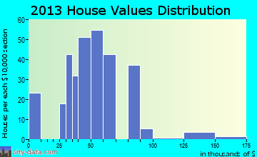 Kaleva home values distribution