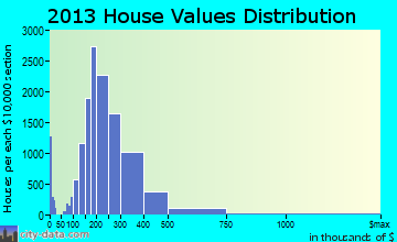 Gilbert home values distribution