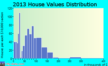 Jonesville home values distribution