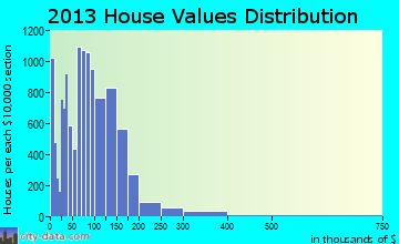 Kalamazoo home values distribution