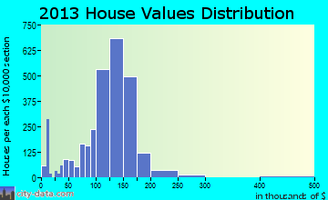 Jenison home values distribution