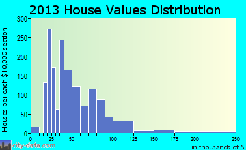 Iron River home values distribution