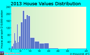 Ionia home values distribution