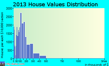 Glendale home values distribution