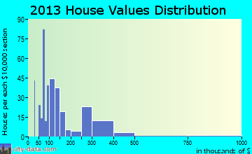 Indian River home values distribution