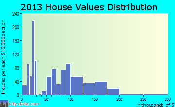 Imlay City home values distribution
