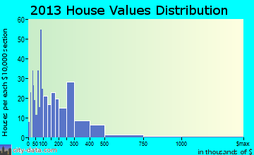 Hubbard Lake home values distribution