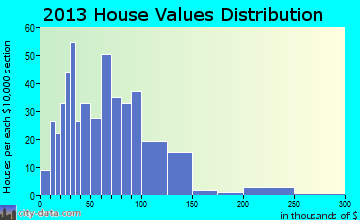 Howard City home values distribution