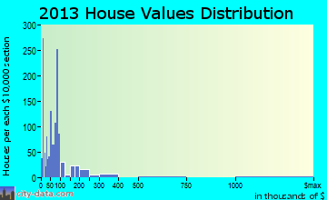 Houghton Lake home values distribution