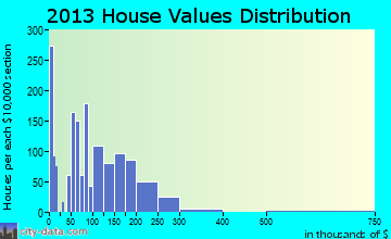 Howell home values distribution