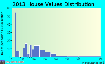 Honor home values distribution