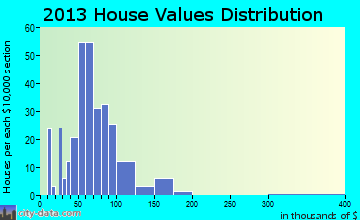 Hesperia, MI house values
