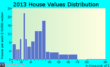 Hersey home values distribution
