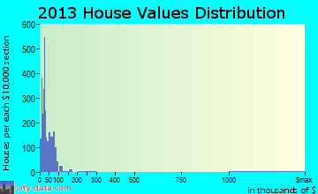 Highland Park home values distribution