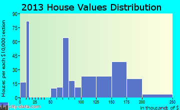 Hemlock home values distribution