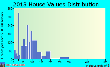 Hastings home values distribution