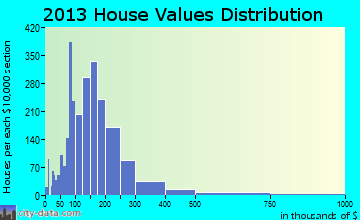 Haslett home values distribution