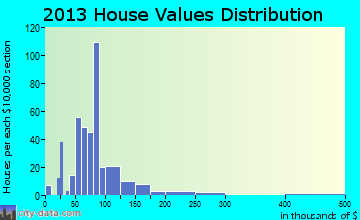 Hart home values distribution