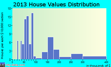 Harrisville home values distribution