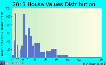 Harrison home values distribution