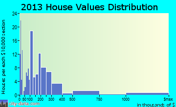 Harbor Springs home values distribution