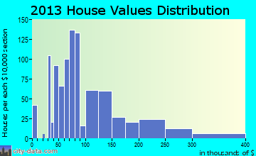 Hancock home values distribution