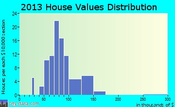 Hanover home values distribution
