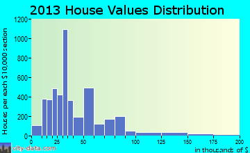Hamtramck home values distribution