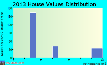 Grand Canyon Village home values distribution