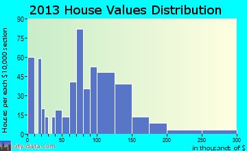 Gwinn, MI house values