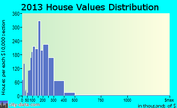 Grosse Pointe Woods home values distribution