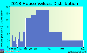 Grosse Pointe Shores home values distribution