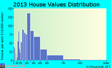Grosse Pointe Park home values distribution