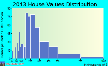 Grosse Pointe home values distribution
