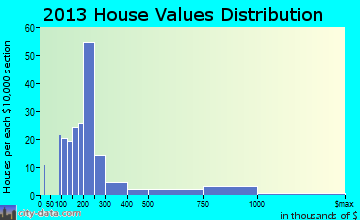 Greilickville home values distribution