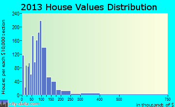 Greenville, MI house values