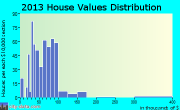 Grayling home values distribution