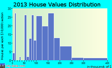 Grass Lake home values distribution
