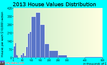 Grandville home values distribution