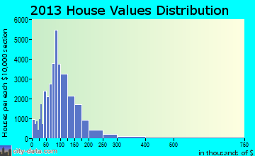 Grand Rapids home values distribution